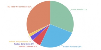 FA subi� intenci�n de voto a 31% tras renuncia de Sendic