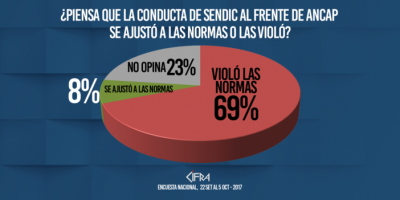 El 69% cree que Sendic viol� las normas en ANCAP
