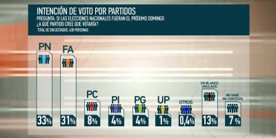 Partido Nacional y Frente Amplio encabezan intenci�n de voto