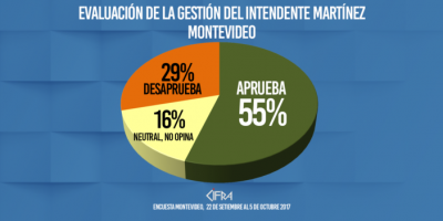 Intendente Mart�nez tiene un 55% de aprobaci�n