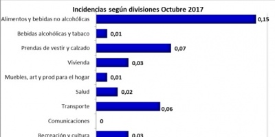 Inflaci�n subi� levemente y alcanz� 6.04% en 12 meses