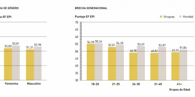 Baja el nivel de ingl�s de uruguayos en comparaci�n con a�o anterior