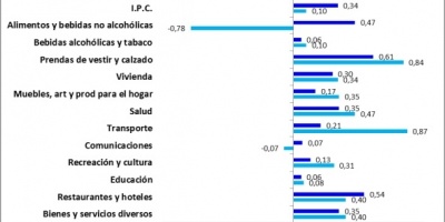 Inflaci�n 6,30% en 12 meses 