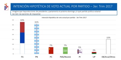 Oficialismo retoma primer puesto en intenci�n de voto, seg�n encuesta