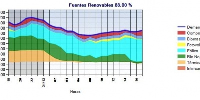 Ola de calor tuvo elevado consumo de electricidad