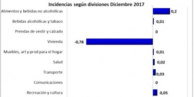 IPC de todo 2017 fue 6,55%