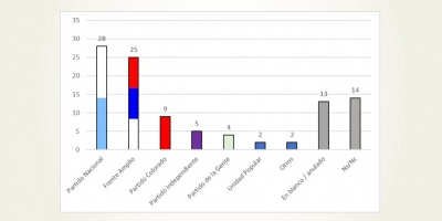 Aunque caen en porcentaje Partido Nacional y Frente Amplio lideran la intencin de voto