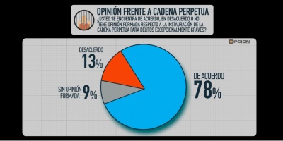 Mayor�a de 78% a favor de cadena perpetua