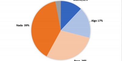 El 68% de los uruguayos conf�an "poco" o "nada" en sistema judicial, seg�n encuesta