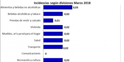 Inflaci�n anual se ubic� en 6,65%