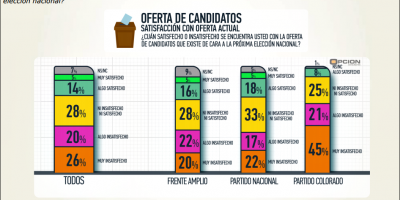 46% de los uruguayos insatisfecho con posibles candidatos a elecciones