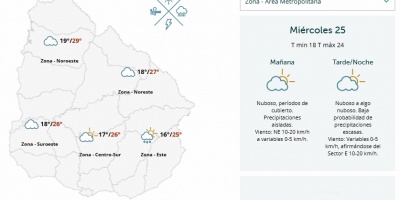 El tiempo hoy