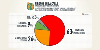 Piropos reciben un amplio rechazo del 63%