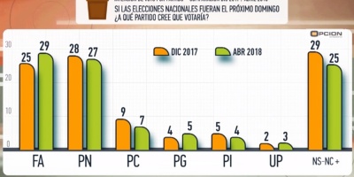 Paridad entre Frente Amplio y Partido Nacional