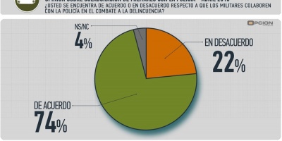 Un 74% est de acuerdo con ayuda militar a la Polica, segn encuesta