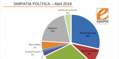 Equipos: Frente Amplio 31%, Partido Nacional 28% e indecisos 22%