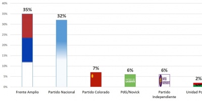 FA cae un punto y el PN sube 2 de cara a elecciones, segn encuesta