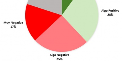 Para 42% es negativa la ola de inmigraci�n 