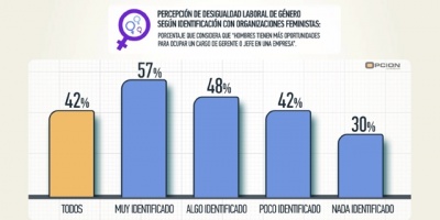 Un 57% de la población considera que hombres tienen más posibilidades de trabajo