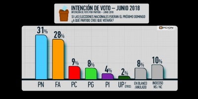 Opcin Consultores: Partido Nacional 31% y Frente Amplio 28%