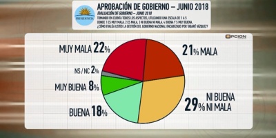 Crece la desaprobacin a gestin de Vzquez