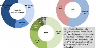 El 56% de estudiantes en UTU son hombres