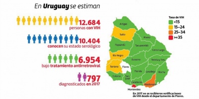 En 2017 se diagnosticaron 797 nuevos casos de VIH Sida