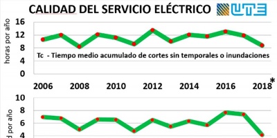 UTE asegura que los cortes son menos y de menor duracin