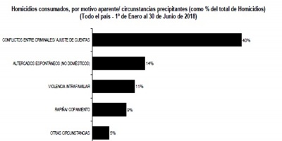 Homicidios aumentaron 66,4% y 40% fue por ajustes de cuenta
