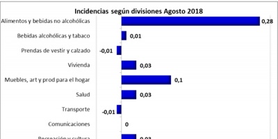 IPC de agosto fue 0,67%, en el �ltimo a�o los precios aumentaron 8,31%