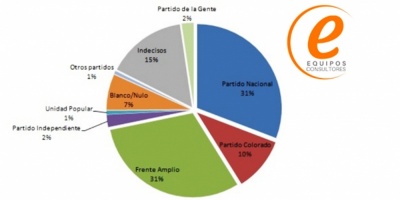 Frente Amplio y Partido Nacional empatados en 31%