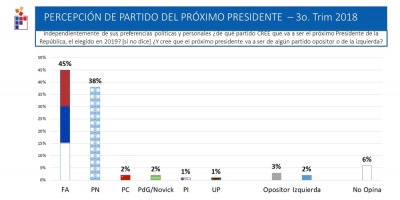 El 45% cree que el oficialismo ganar� elecciones 2019, dice encuesta