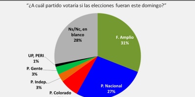 A un a�o de la elecci�n: FA 31%, PN 27%, indecisos 28%