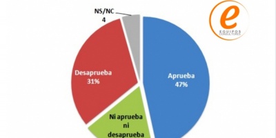 Aprobaci�n a Mart�nez es de 47%