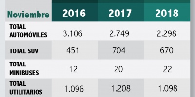 La venta de vehculos caer un 20% al finalizar el 2018