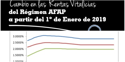 Jubilaciones: Por AFAP cobrarn 11% menos desde 2019