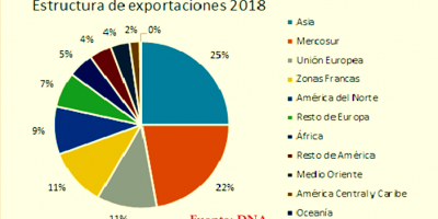 Exportadores advierten que 2019 ser muy complicado