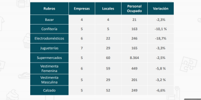 Disminuyeron las ventas en fin de ao, segn la Cmara de Comercio