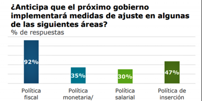 Ms del 90% de los empresarios anticipan que el prximo gobierno introducir un ajuste fiscal, segn sondeo