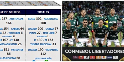 Palmeiras fue el mximo goleador de la Fase de Grupos de la Copa Libertadores. 