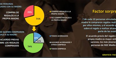 Publicidad: Medios digitales aparecen fuertemente posicionados  