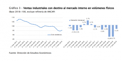 Caen ms de 3% las ventas industriales al mercado interno 