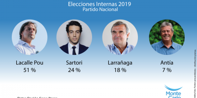 Internas: Para Opcin Consultores, fueron primeros en sus partidos Lacalle Pou (PN), Daniel Martnez (FA), Ernesto Talvi (PC)