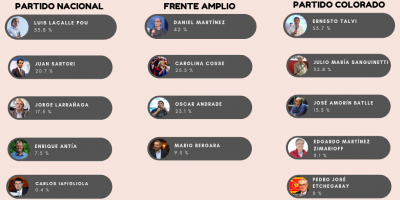 Lacalle Pou, Mart�nez y Talvi los m�s votados en las Elecciones Internas