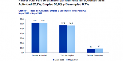 El desempleo subi� en mayo y se ubic� en el 8,7 %