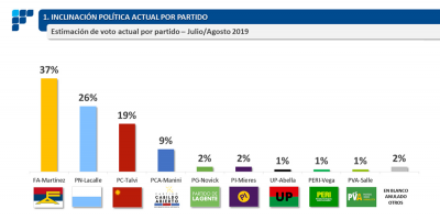 El Frente Amplio y el Partido Nacional descendieron en intencin de voto