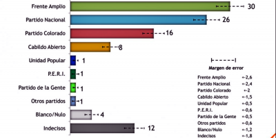Nueva encuesta de intencin de voto da cifra similar a los datos de julio