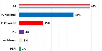 Interconsult: Blancos y colorados 5 % arriba del Frente Amplio en elecci�n del domingo