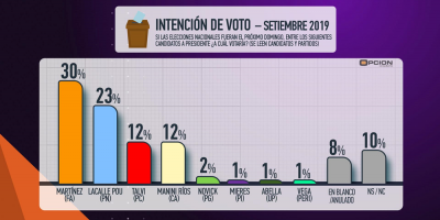 Intenci�n de voto muestra un empate entre Talvi y Manini, seg�n Opci�n