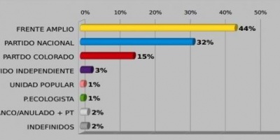 Factum: 44 % Frente Amplio, 32 % Partido Nacional y 15 % Partido Colorado